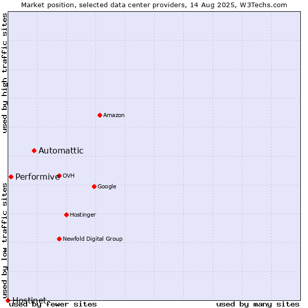 Market position of Automattic vs. Performive vs. Hostinet