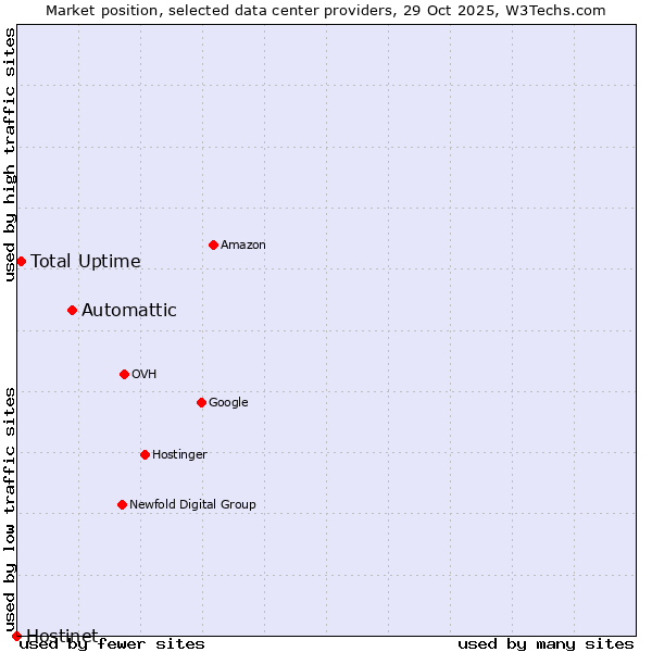 Market position of Automattic vs. Total Uptime vs. Hostinet