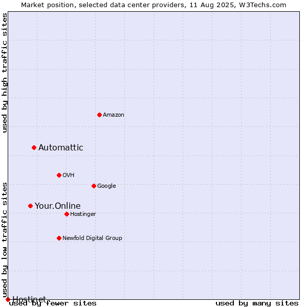 Market position of Automattic vs. Your.Online vs. Hostinet