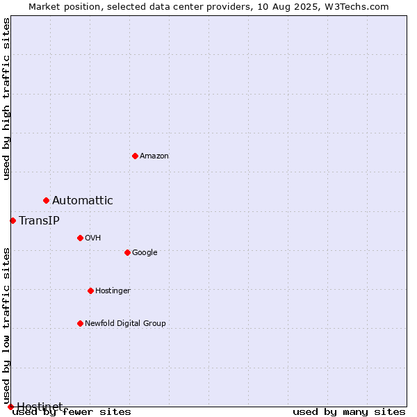 Market position of Automattic vs. TransIP vs. Hostinet