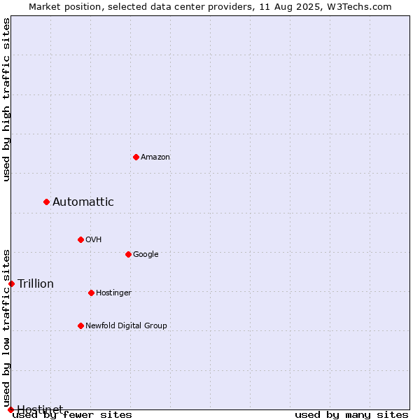 Market position of Automattic vs. Trillion vs. Hostinet