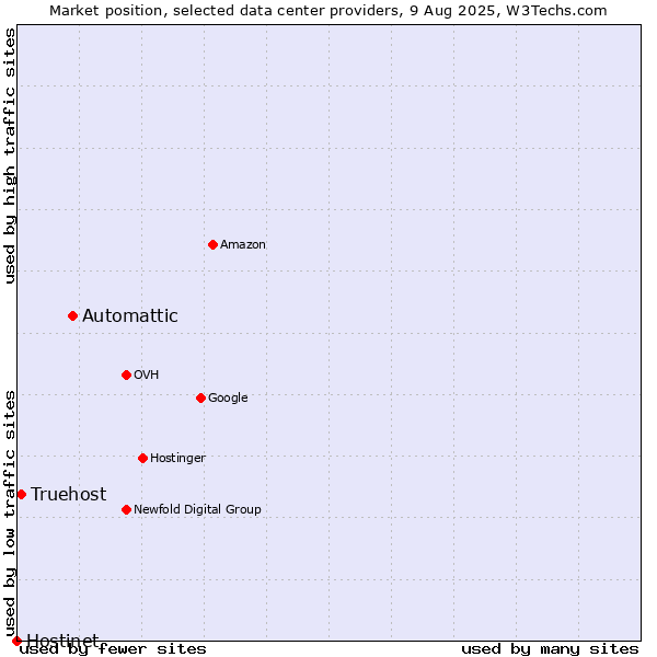 Market position of Automattic vs. Truehost vs. Hostinet