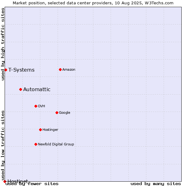 Market position of Automattic vs. T-Systems vs. Hostinet