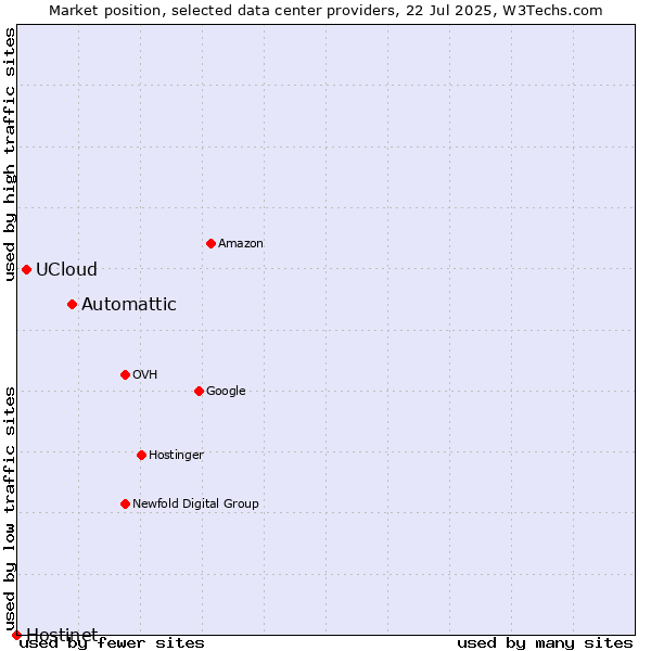 Market position of Automattic vs. UCloud vs. Hostinet