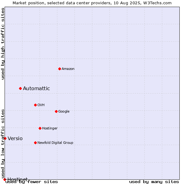 Market position of Automattic vs. Versio vs. Hostinet