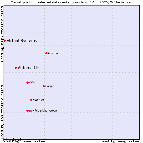 Market position of Automattic vs. Virtual Systems vs. Hostinet