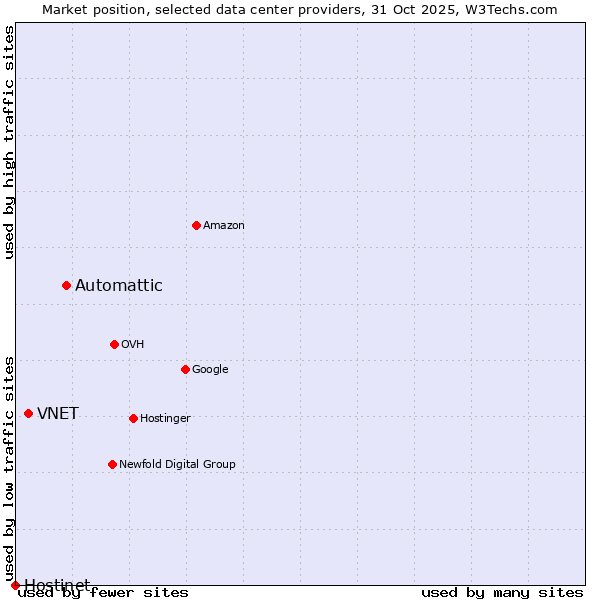 Market position of Automattic vs. VNET vs. Hostinet