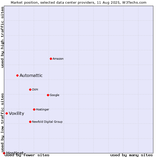 Market position of Automattic vs. Voxility vs. Hostinet