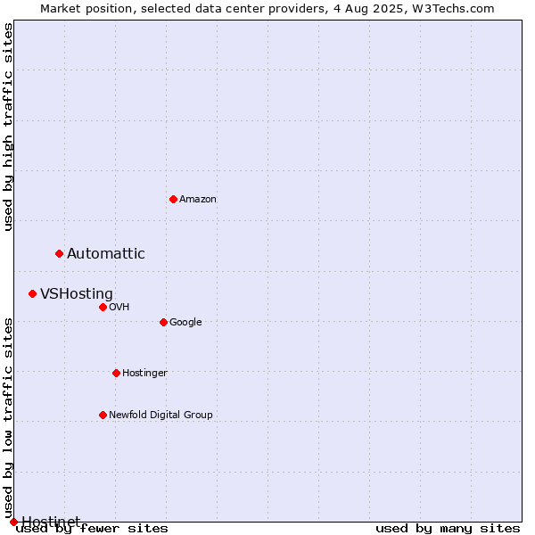 Market position of Automattic vs. VSHosting vs. Hostinet