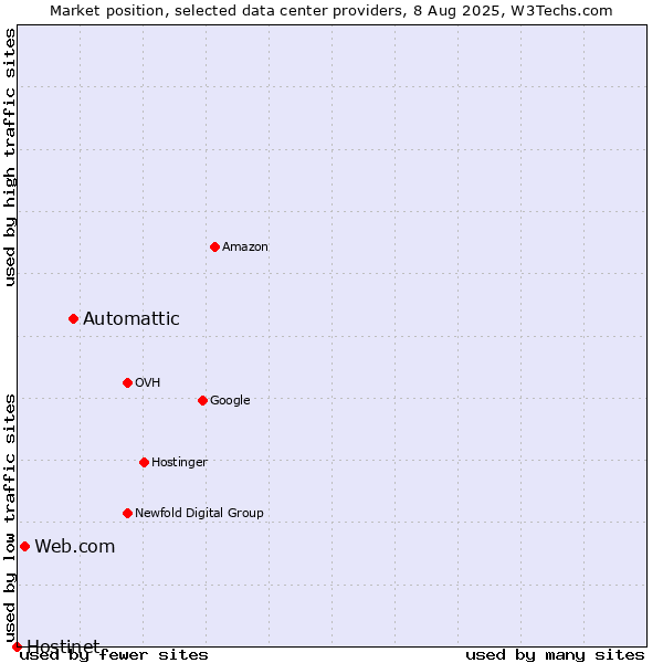 Market position of Automattic vs. Web.com vs. Hostinet