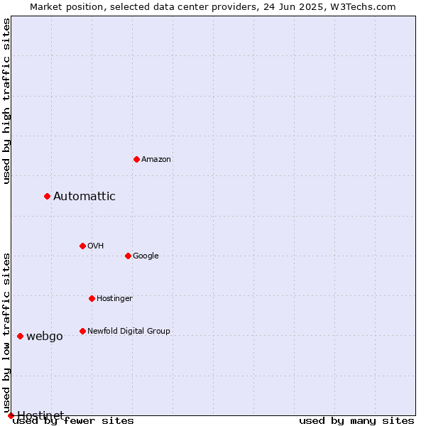 Market position of Automattic vs. webgo vs. Hostinet