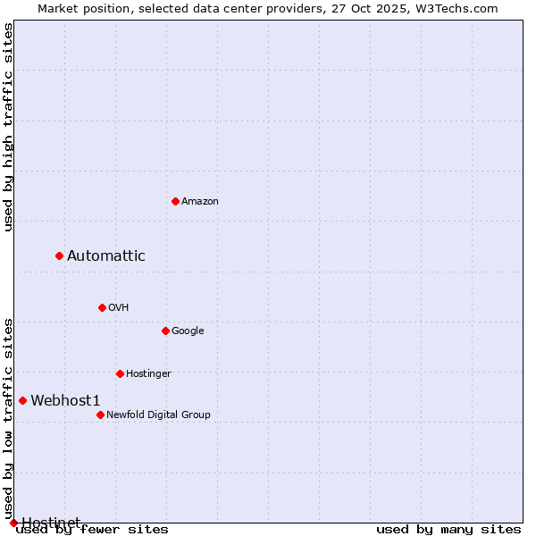 Market position of Automattic vs. Webhost1 vs. Hostinet