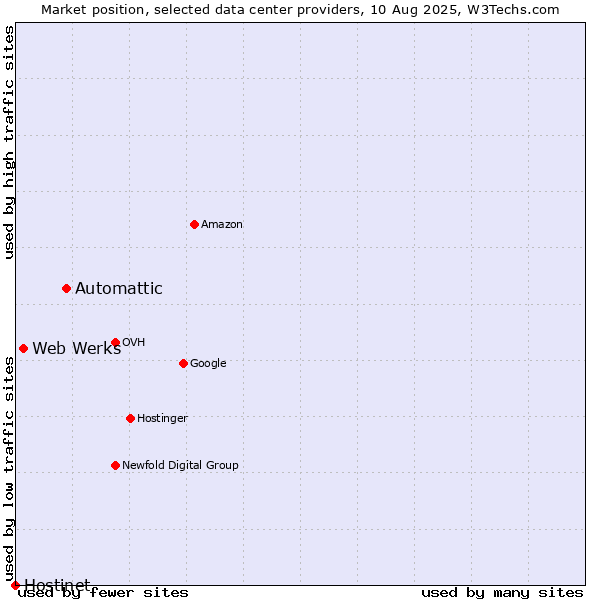Market position of Automattic vs. Web Werks vs. Hostinet