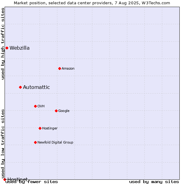 Market position of Automattic vs. Webzilla vs. Hostinet