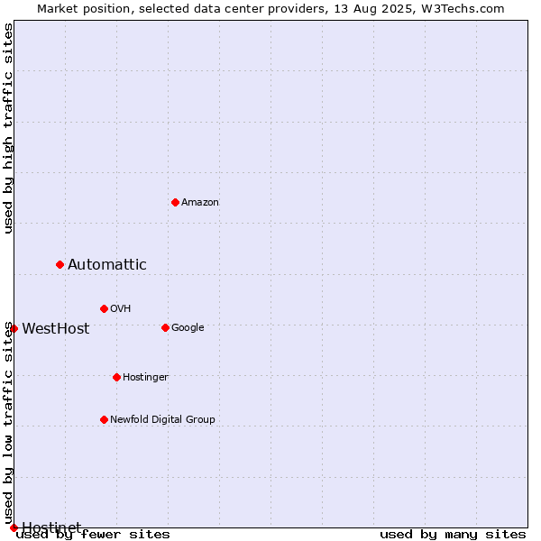 Market position of Automattic vs. WestHost vs. Hostinet