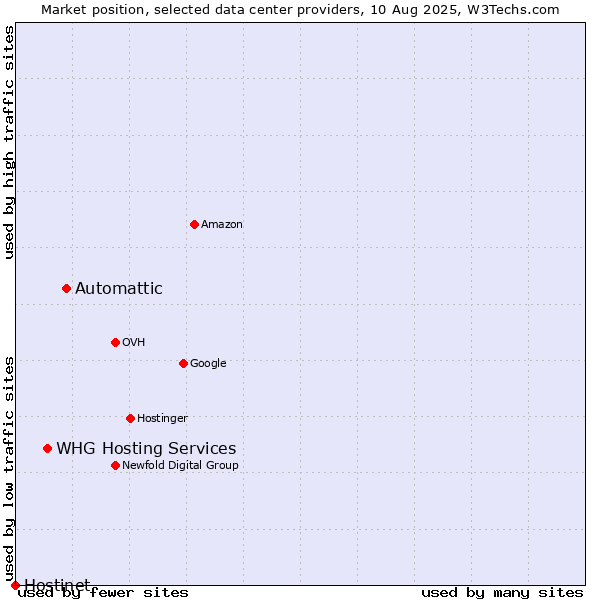 Market position of Automattic vs. WHG Hosting Services vs. Hostinet