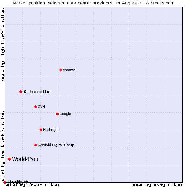 Market position of Automattic vs. World4You vs. Hostinet
