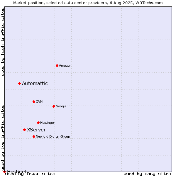 Market position of XServer vs. Automattic vs. Hostinet