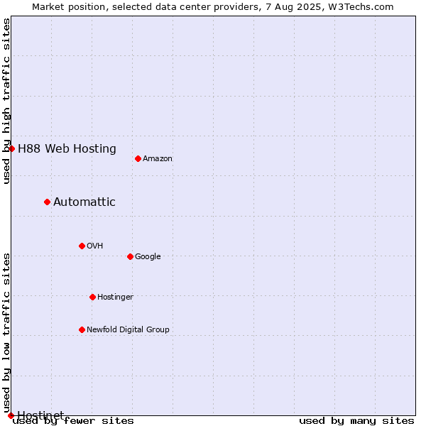 Market position of Automattic vs. H88 Web Hosting vs. Hostinet