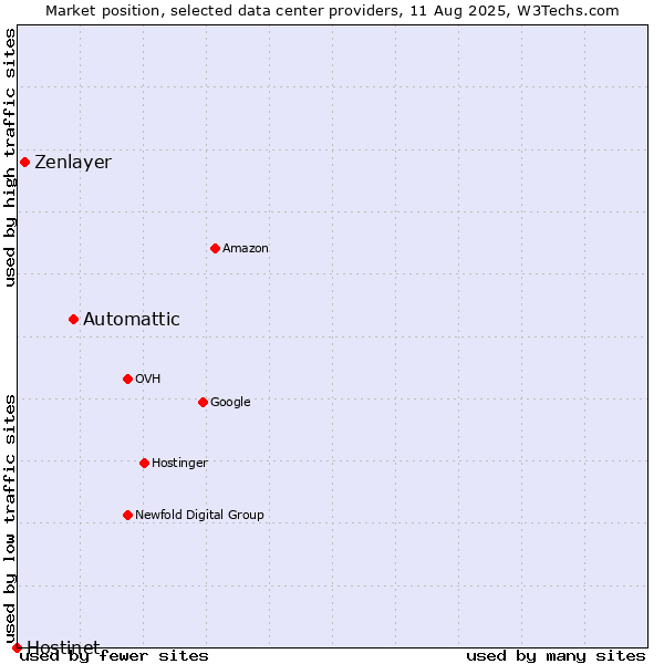 Market position of Automattic vs. Zenlayer vs. Hostinet