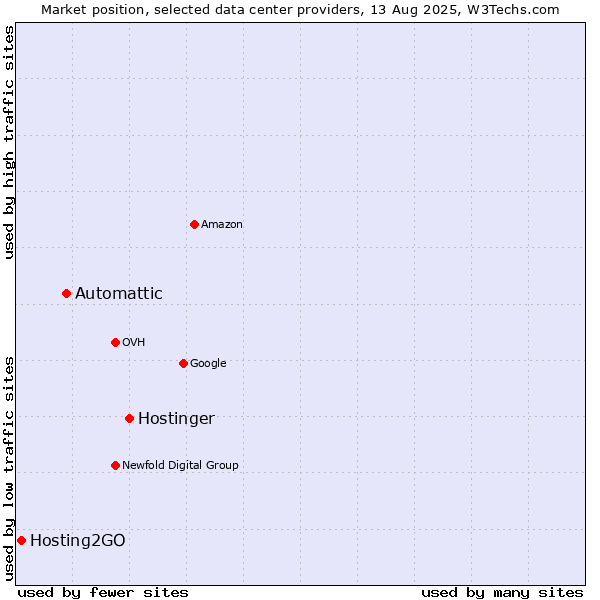 Market position of Hostinger vs. Automattic vs. Hosting2GO
