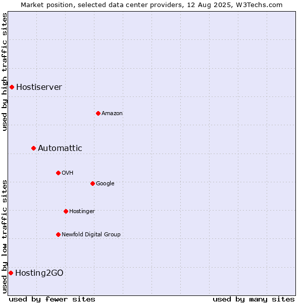 Market position of Automattic vs. Hostiserver vs. Hosting2GO