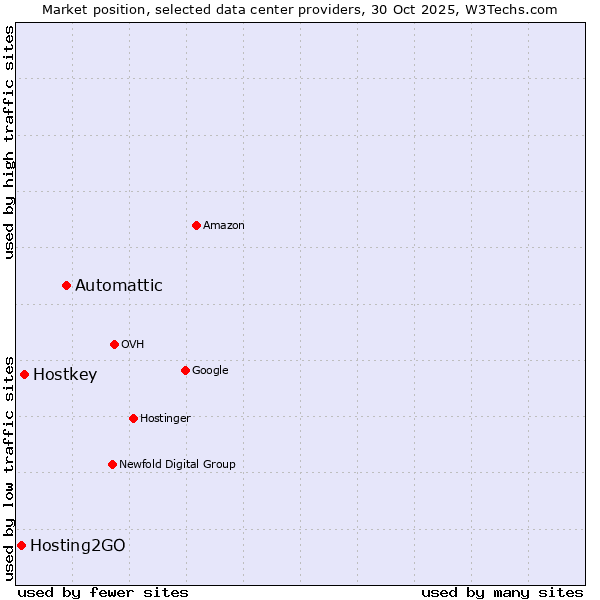 Market position of Automattic vs. Hostkey vs. Hosting2GO