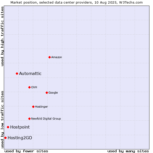 Market position of Automattic vs. Hostpoint vs. Hosting2GO