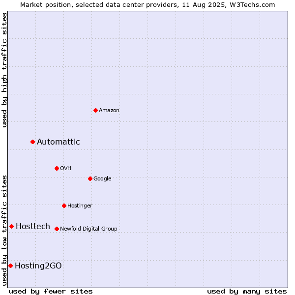 Market position of Automattic vs. Hosttech vs. Hosting2GO