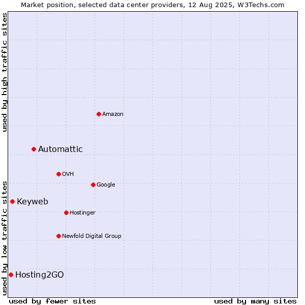 Market position of Automattic vs. Keyweb vs. Hosting2GO