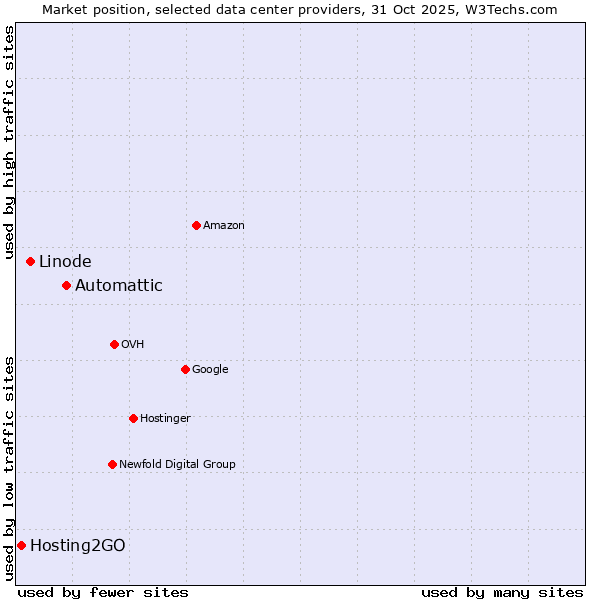 Market position of Automattic vs. Linode vs. Hosting2GO