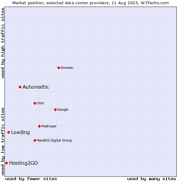 Market position of Automattic vs. Loading vs. Hosting2GO