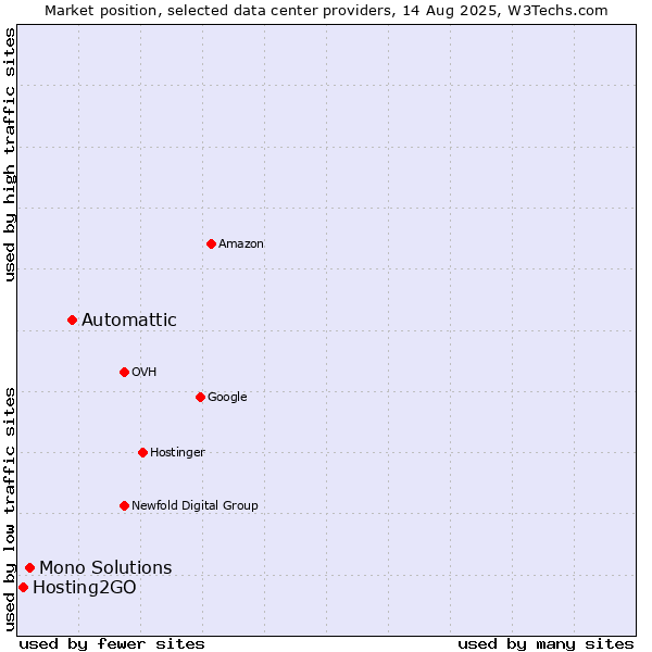 Market position of Automattic vs. Mono Solutions vs. Hosting2GO