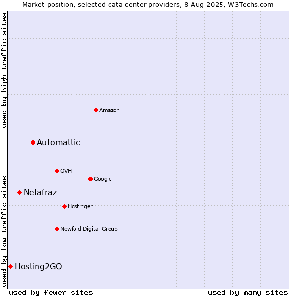 Market position of Automattic vs. Netafraz vs. Hosting2GO