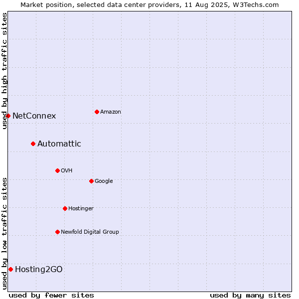 Market position of Automattic vs. Hosting2GO vs. NetConnex