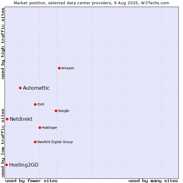 Market position of Automattic vs. Netdirekt vs. Hosting2GO