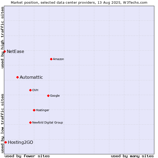 Market position of Automattic vs. Hosting2GO vs. NetEase