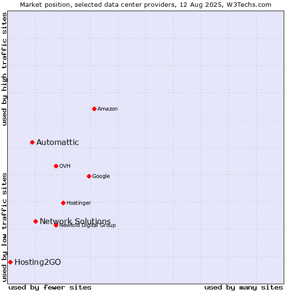 Market position of Network Solutions vs. Automattic vs. Hosting2GO