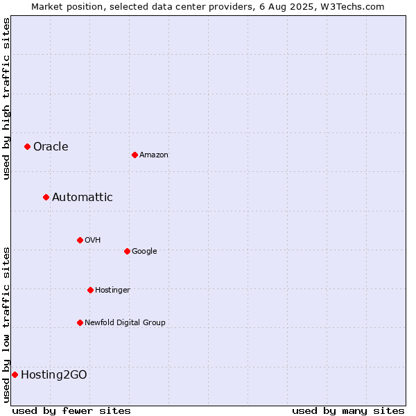 Market position of Automattic vs. Oracle vs. Hosting2GO