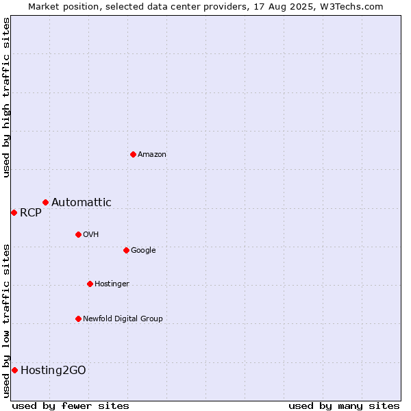 Market position of Automattic vs. Hosting2GO vs. RCP