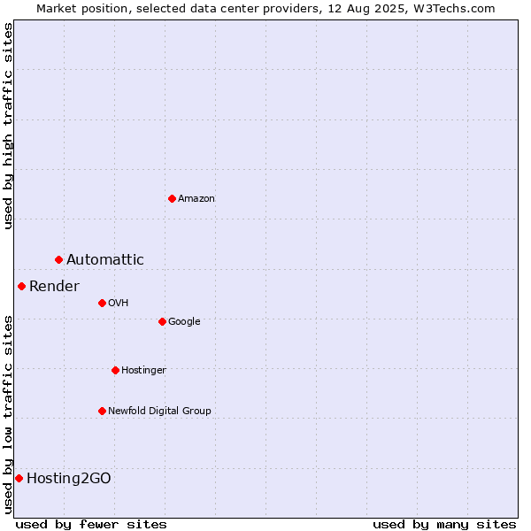 Market position of Automattic vs. Render vs. Hosting2GO