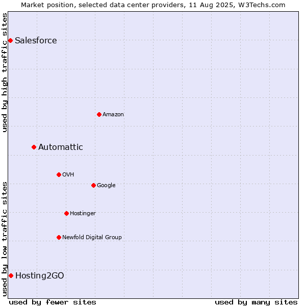 Market position of Automattic vs. Hosting2GO vs. Salesforce