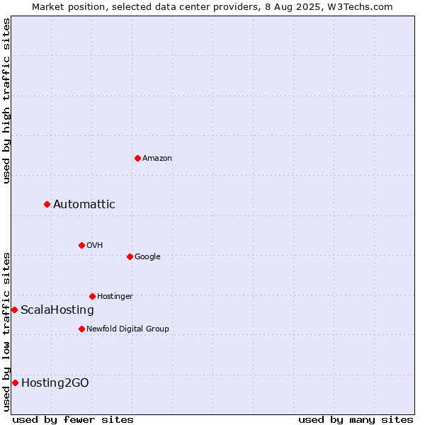 Market position of Automattic vs. Hosting2GO vs. ScalaHosting