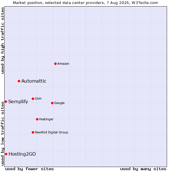 Market position of Automattic vs. Hosting2GO vs. Semplify