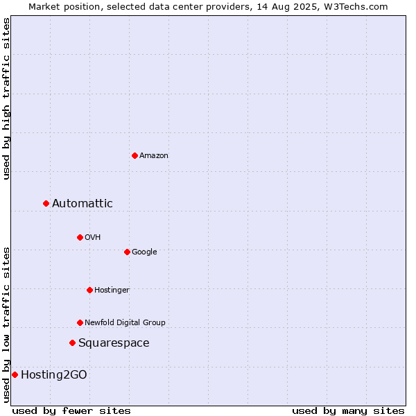 Market position of Squarespace vs. Automattic vs. Hosting2GO