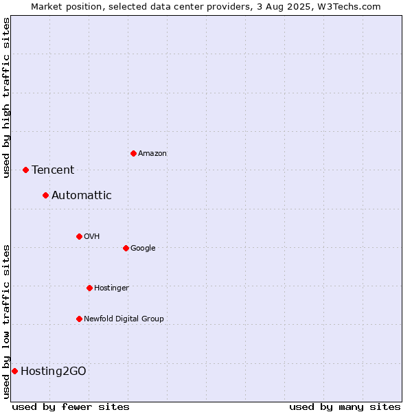 Market position of Automattic vs. Tencent vs. Hosting2GO