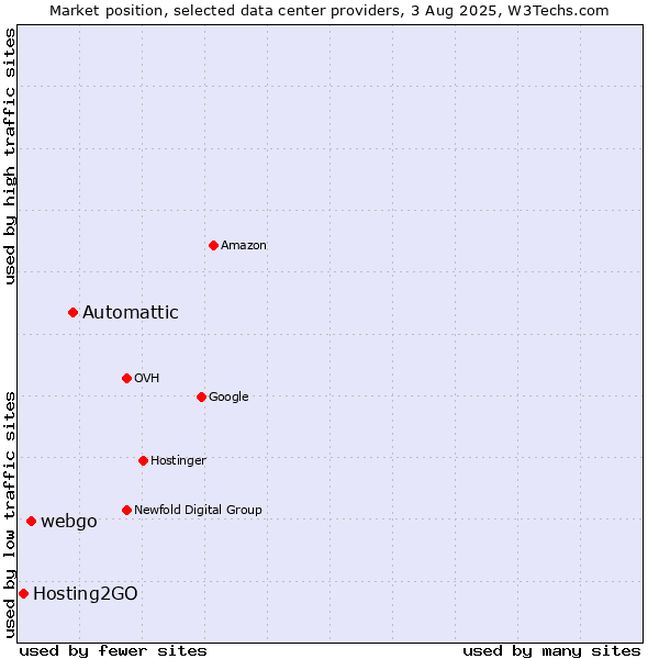 Market position of Automattic vs. webgo vs. Hosting2GO