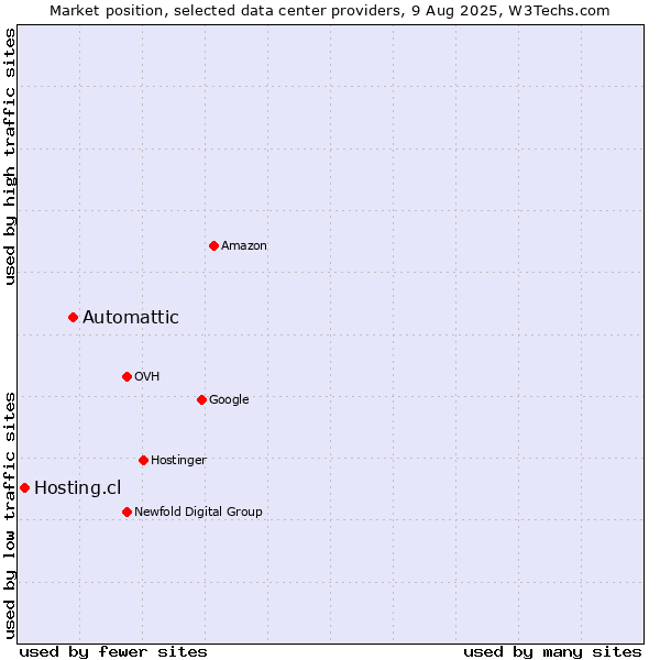 Market position of Automattic vs. Hosting.cl
