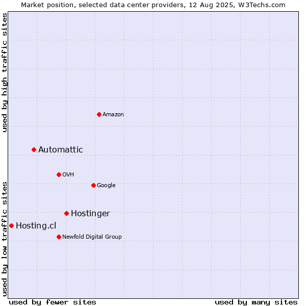 Market position of Hostinger vs. Automattic vs. Hosting.cl