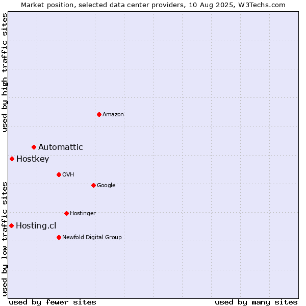 Market position of Automattic vs. Hostkey vs. Hosting.cl